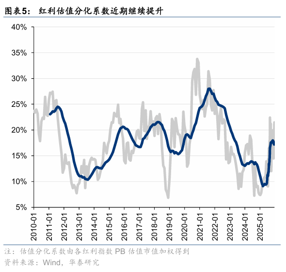 华泰证券：建议关注具备防御属性的稳定型高股息及部分潜力型高股息品种(5)