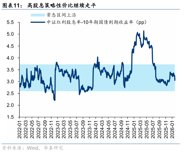 华泰证券：建议关注具备防御属性的稳定型高股息及部分潜力型高股息品种(11)