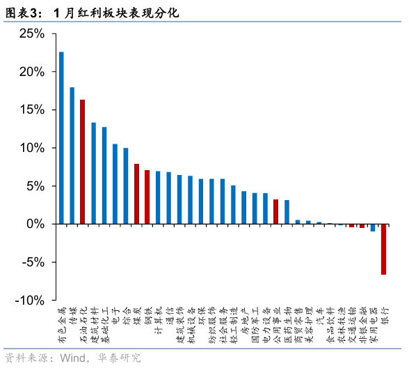 华泰证券：建议关注具备防御属性的稳定型高股息及部分潜力型高股息品种(3)
