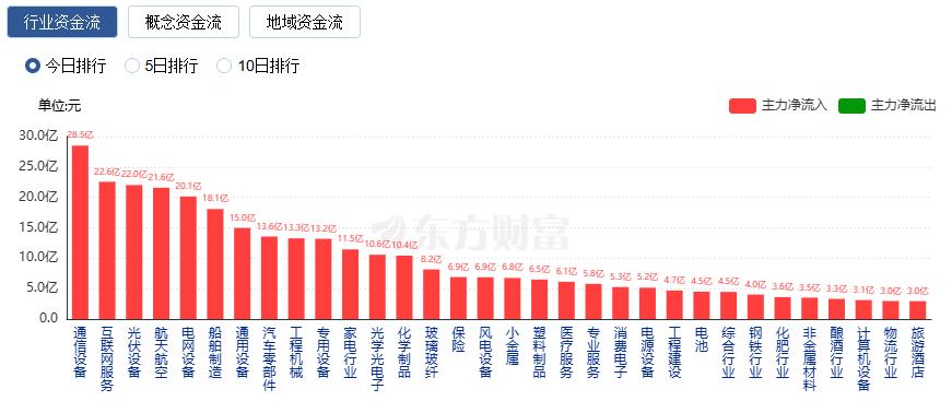 沪指涨逾1% 深证成指大涨超2% 逾4800只股飘红(4) 沪指涨逾1% 深证成指大涨超2% 逾4800只股飘红(4)