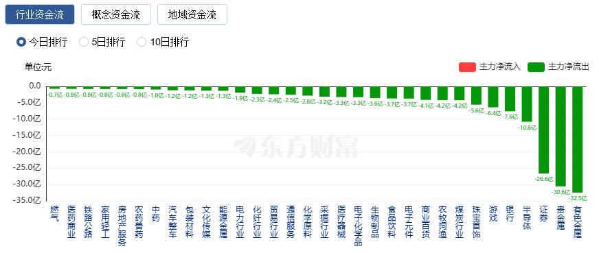 沪指涨逾1% 深证成指大涨超2% 逾4800只股飘红(5) 沪指涨逾1% 深证成指大涨超2% 逾4800只股飘红(5)