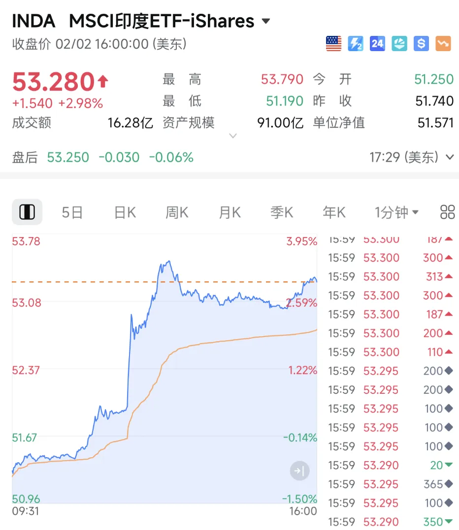 凌晨直线猛拉！特朗普重大宣布！