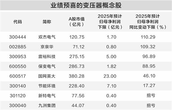 国产变压器企业满负荷生产 订单爆满业绩向好股价拉升(2) 国产变压器企业满负荷生产 订单爆满业绩向好股价拉升(2)