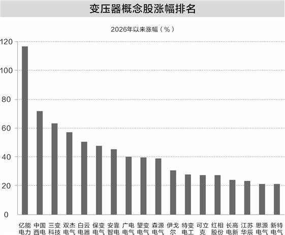 国产变压器企业满负荷生产 订单爆满业绩向好股价拉升(1) 国产变压器企业满负荷生产 订单爆满业绩向好股价拉升(1)