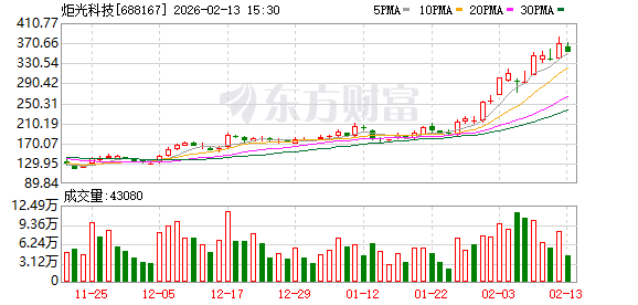 连亏预警下,炬光科技拟终止研发中心建设,节余1.3亿元募资“押注”光学元件(1) 连亏预警下,炬光科技拟终止研发中心建设,节余1.3亿元募资“押注”光学元件(1)
