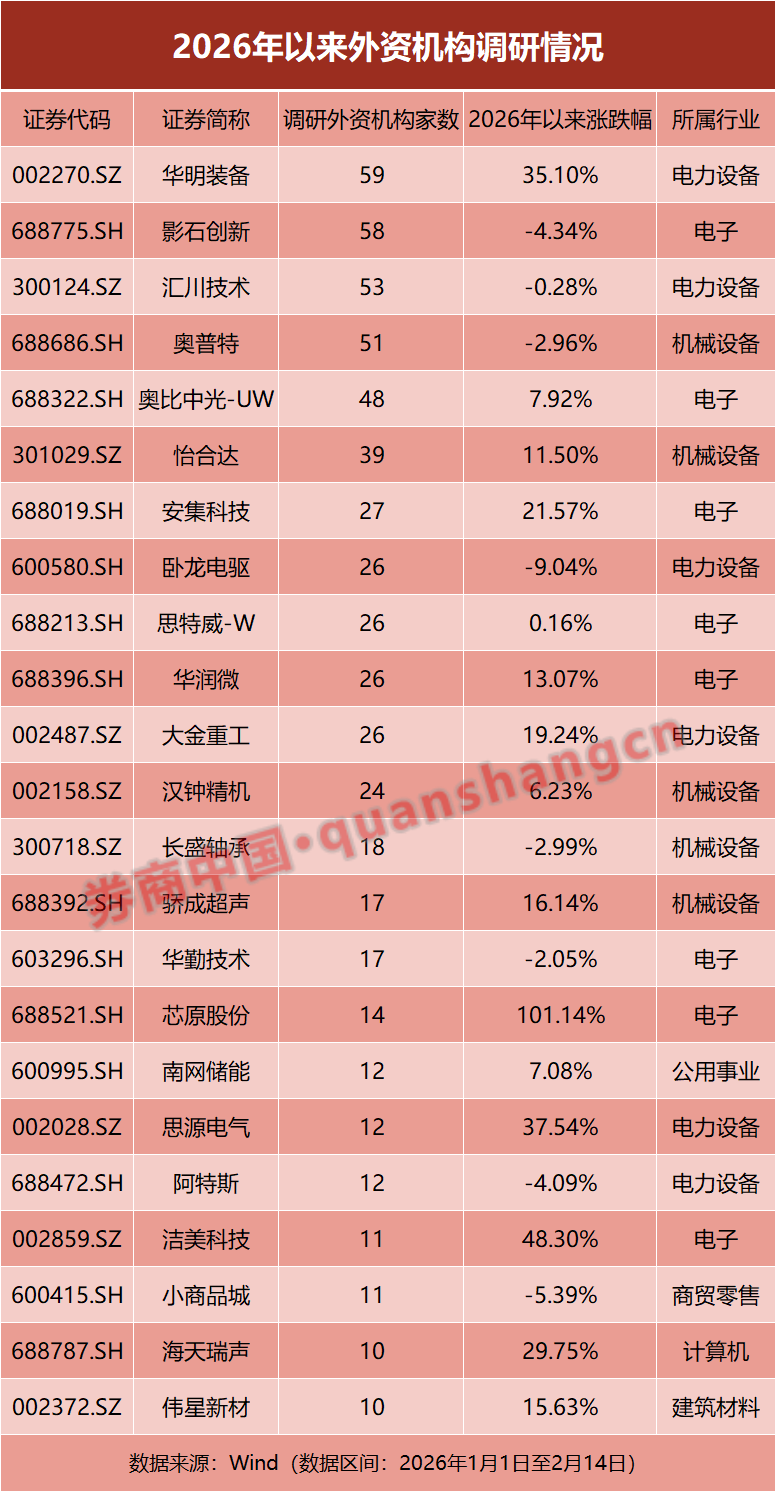 扎堆调研!外资机构盯上中国科技股(附表格)(2) 扎堆调研!外资机构盯上中国科技股(附表格)(2)