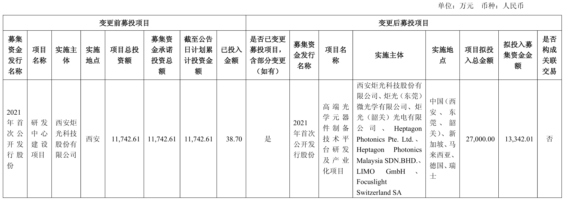 连亏预警下,炬光科技拟终止研发中心建设,节余1.3亿元募资“押注”光学元件(2) 连亏预警下,炬光科技拟终止研发中心建设,节余1.3亿元募资“押注”光学元件(2)