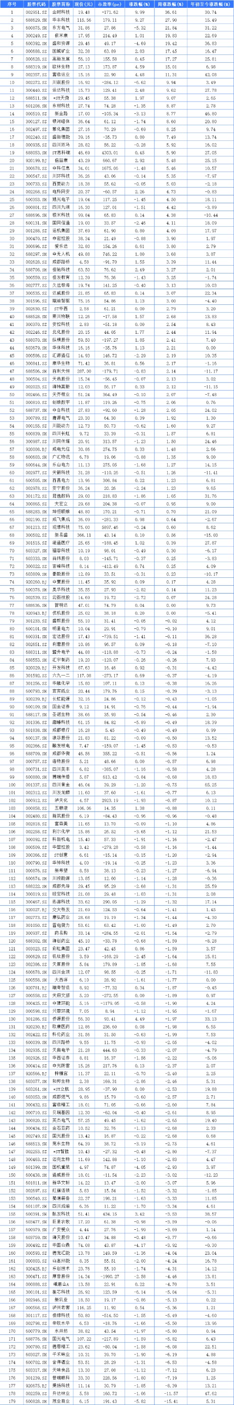 聚焦川渝板块｜36.61%！金时科技居川股周涨幅第一(2)