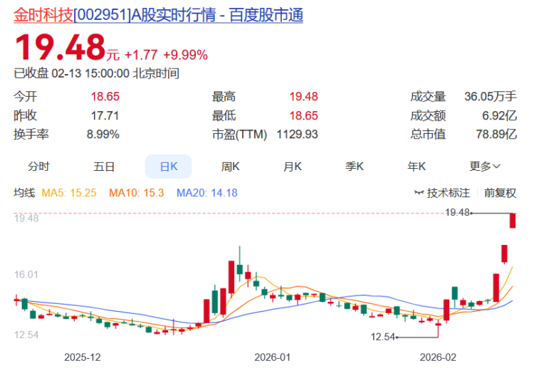 聚焦川渝板块｜36.61%！金时科技居川股周涨幅第一(3)