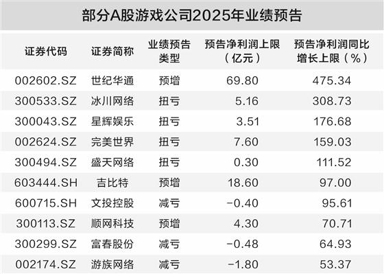 游戏产业收入用户均创新高 多家A股公司去年业绩预喜