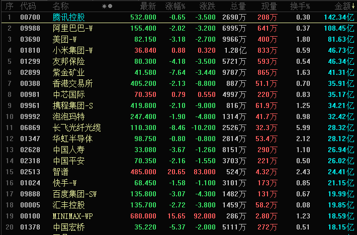 晚报 | 港股三大指数下跌，南向资金净买入达202.19亿港元，黄金及贵金属股下跌，港股AI双雄再度大涨，7月将迎来解禁；CPI接棒非农！今晚21:30，华尔街再