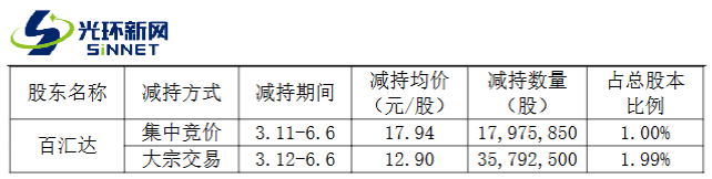 光环新网控股股东拟减持不超过3%股份,2025年公司预亏超7亿元(2) 光环新网控股股东拟减持不超过3%股份,2025年公司预亏超7亿元(2)