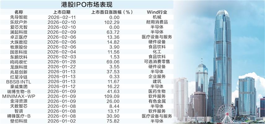 多重因素共振 今年以来香港新股上市首日“零破发”