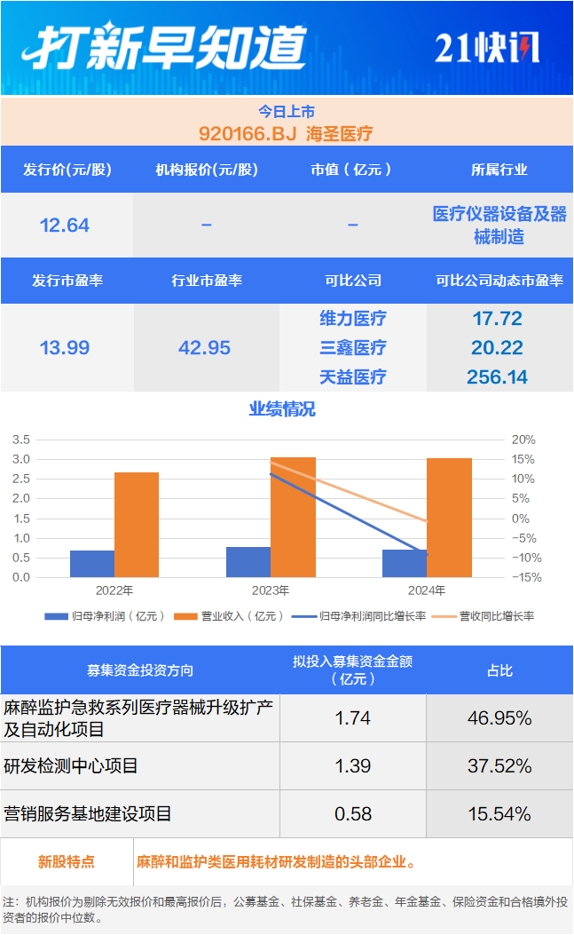 北京协和医院“小伙伴” 麻醉监护医疗器械小巨人今日上市丨打新早知道(1) 北京协和医院“小伙伴” 麻醉监护医疗器械小巨人今日上市丨打新早知道(1)
