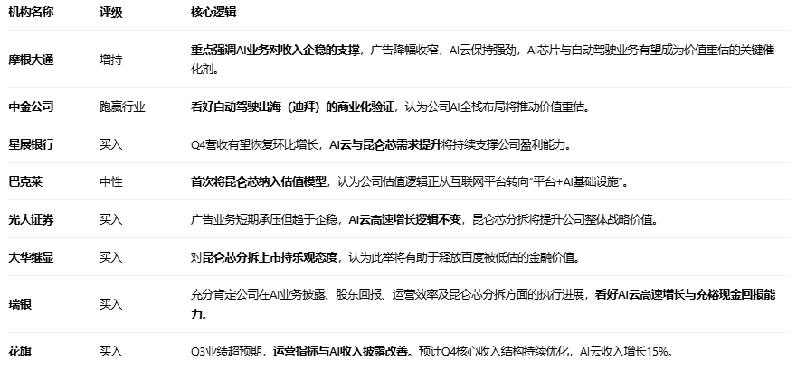 一图展望丨百度2025年Q4财报前瞻:AI商业化进程成焦点 机构目标价持续上调(4) 一图展望丨百度2025年Q4财报前瞻:AI商业化进程成焦点 机构目标价持续上调(4)