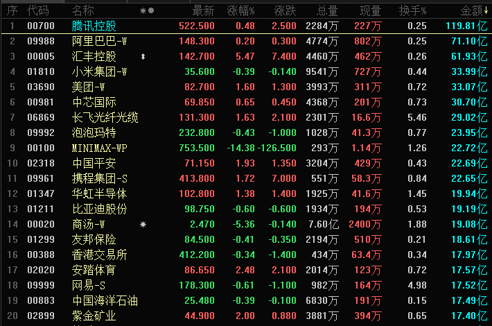 晚报 | 港股三大指数涨跌不一，政策松绑提振房地产信心，AI应用股多数调整 ；闪存巨头突遭“空袭”！闪迪股价一度跳水超8%，存储概念股遭做空波及；