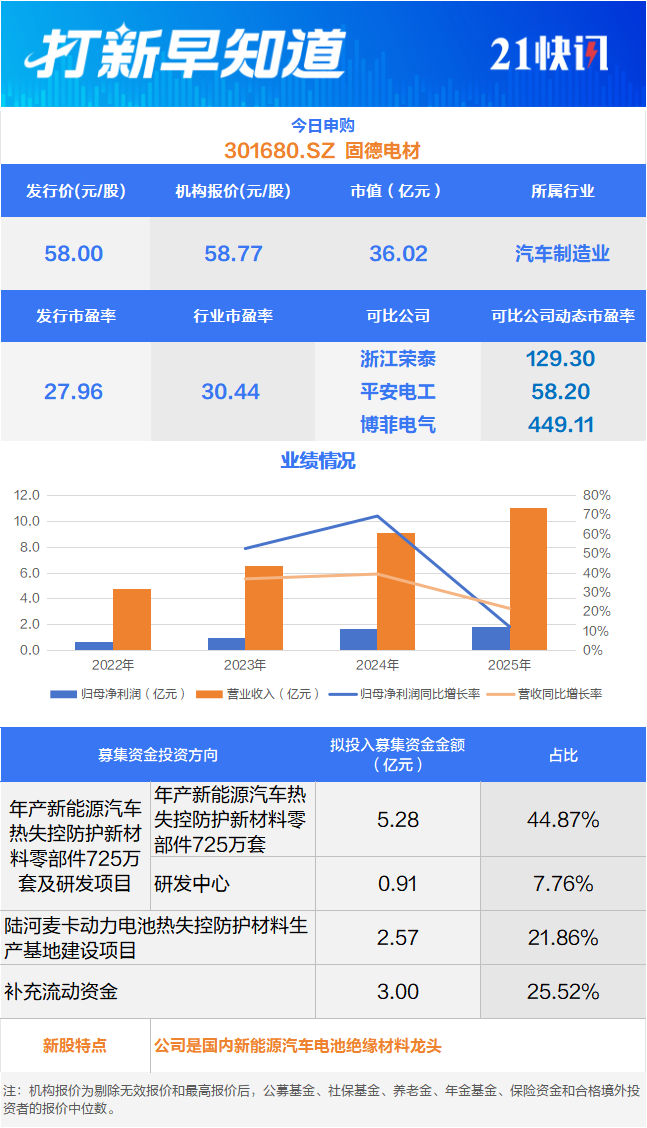 宁德时代“小伙伴” 新能源汽车细分领域龙头今日申购丨打新早知道(1) 宁德时代“小伙伴” 新能源汽车细分领域龙头今日申购丨打新早知道(1)
