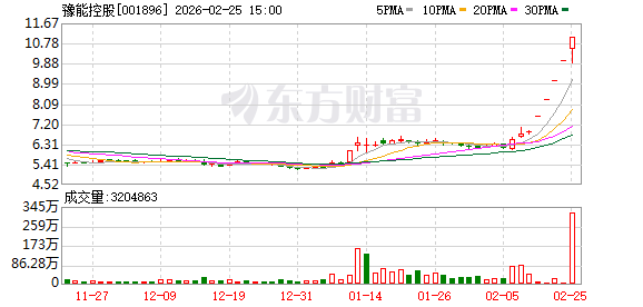 豫能控股股价早盘再度涨停 公司提示交易风险