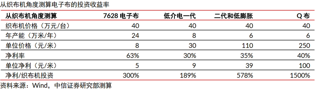 中信证券:与存储超级周期类似 本轮电子布周期或将更猛烈(2) 中信证券:与存储超级周期类似 本轮电子布周期或将更猛烈(2)