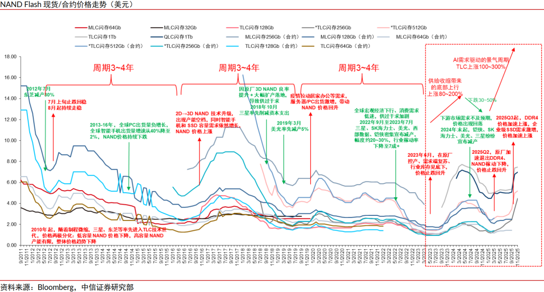 中信证券:与存储超级周期类似 本轮电子布周期或将更猛烈(6) 中信证券:与存储超级周期类似 本轮电子布周期或将更猛烈(6)