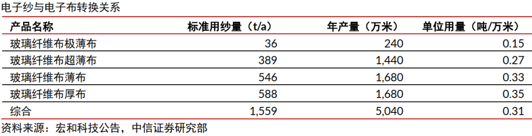 中信证券:与存储超级周期类似 本轮电子布周期或将更猛烈(1) 中信证券:与存储超级周期类似 本轮电子布周期或将更猛烈(1)