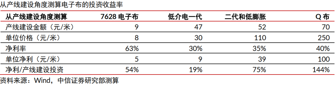 中信证券:与存储超级周期类似 本轮电子布周期或将更猛烈(3) 中信证券:与存储超级周期类似 本轮电子布周期或将更猛烈(3)