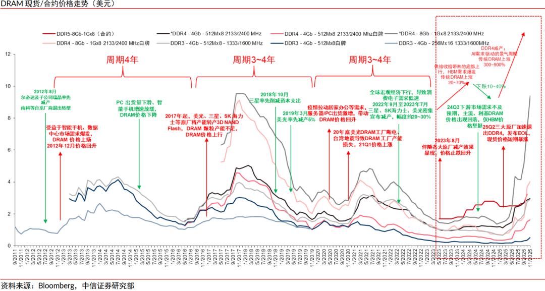 中信证券:与存储超级周期类似 本轮电子布周期或将更猛烈(5) 中信证券:与存储超级周期类似 本轮电子布周期或将更猛烈(5)