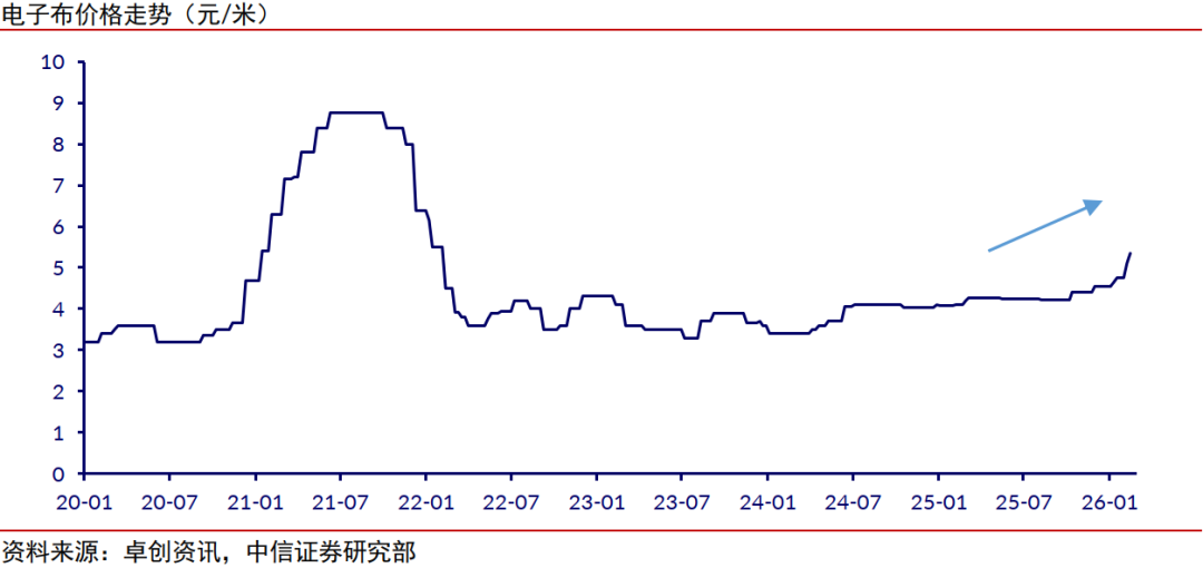 中信证券:与存储超级周期类似 本轮电子布周期或将更猛烈(4) 中信证券:与存储超级周期类似 本轮电子布周期或将更猛烈(4)