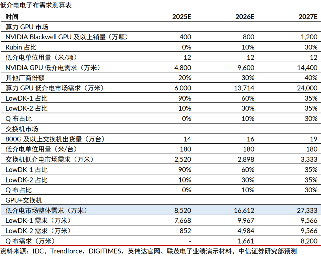 中信证券:与存储超级周期类似 本轮电子布周期或将更猛烈(7) 中信证券:与存储超级周期类似 本轮电子布周期或将更猛烈(7)
