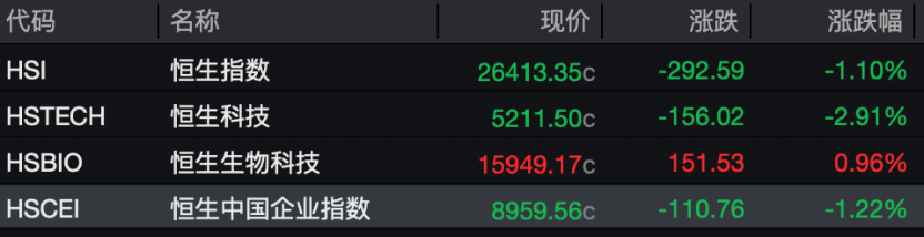 节后首日 港股跳水!科网股走势低迷 BAT纷纷下跌(3) 节后首日 港股跳水!科网股走势低迷 BAT纷纷下跌(3)