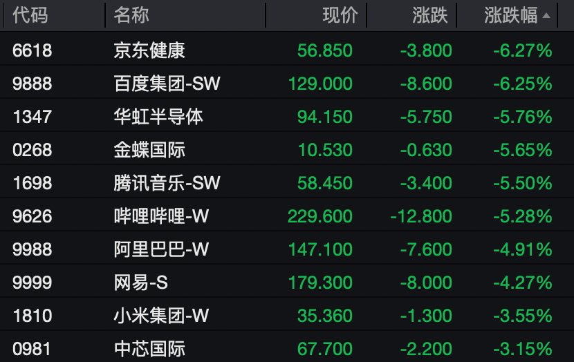 节后首日 港股跳水!科网股走势低迷 BAT纷纷下跌(4) 节后首日 港股跳水!科网股走势低迷 BAT纷纷下跌(4)