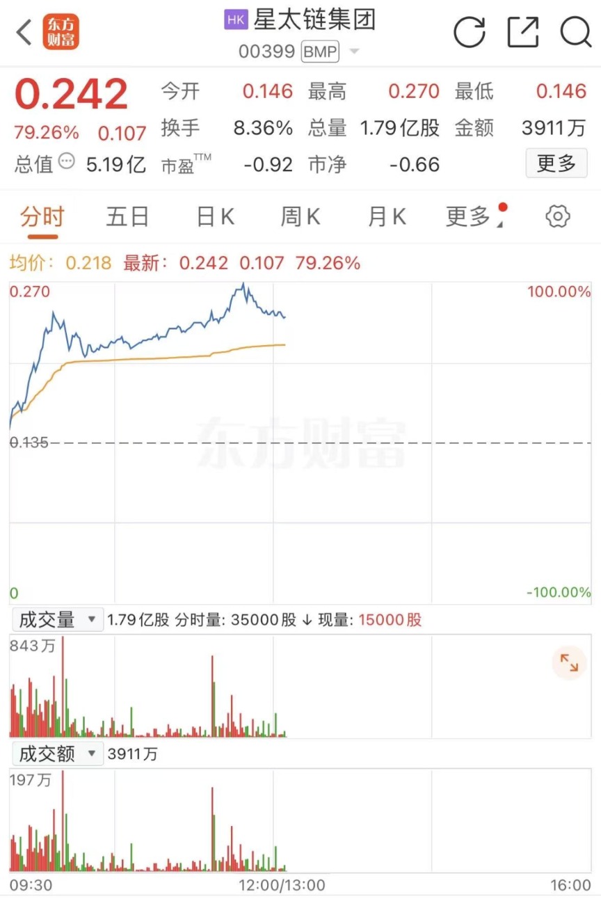 暴涨100% 加密货币概念股逆势飙涨!港股突传大消息!(3) 暴涨100% 加密货币概念股逆势飙涨!港股突传大消息!(3)