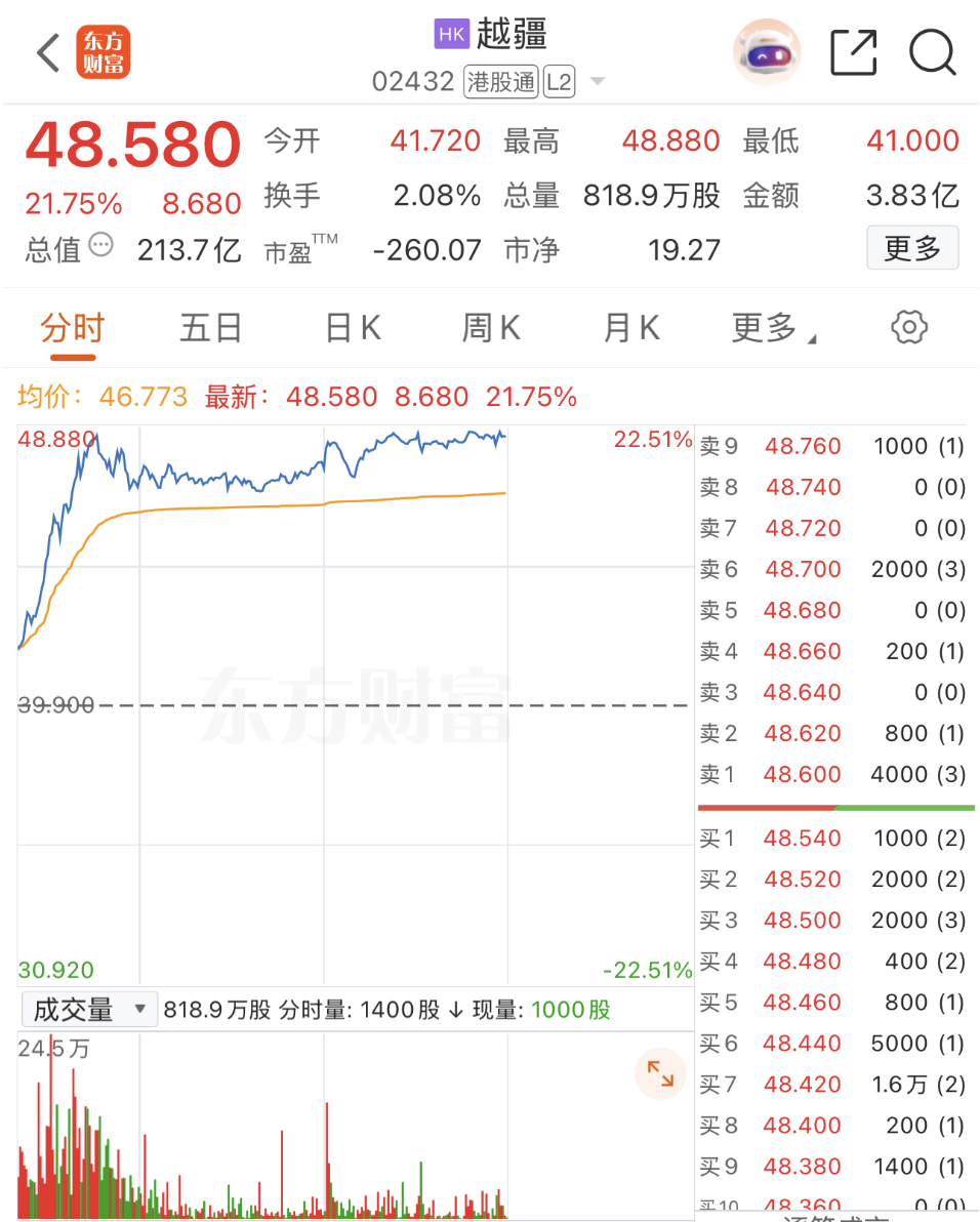 利好突袭!超级赛道爆了 港股机器人概念全线大涨!产业链望迎规模化放量阶段(3) 利好突袭!超级赛道爆了 港股机器人概念全线大涨!产业链望迎规模化放量阶段(3)