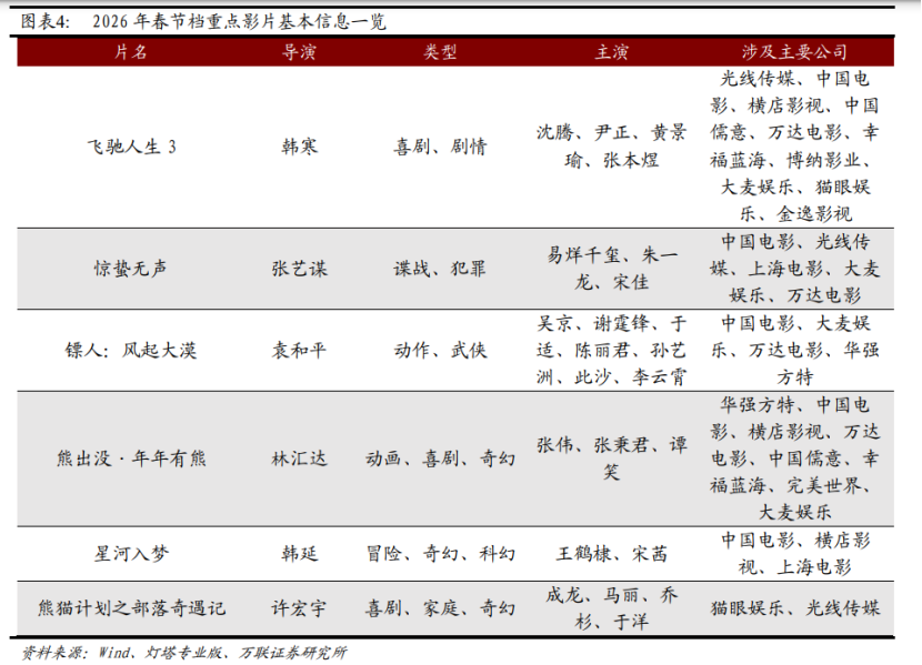 《飞驰人生3》21亿领跑 背后涉及哪些A股公司?(2) 《飞驰人生3》21亿领跑 背后涉及哪些A股公司?(2)