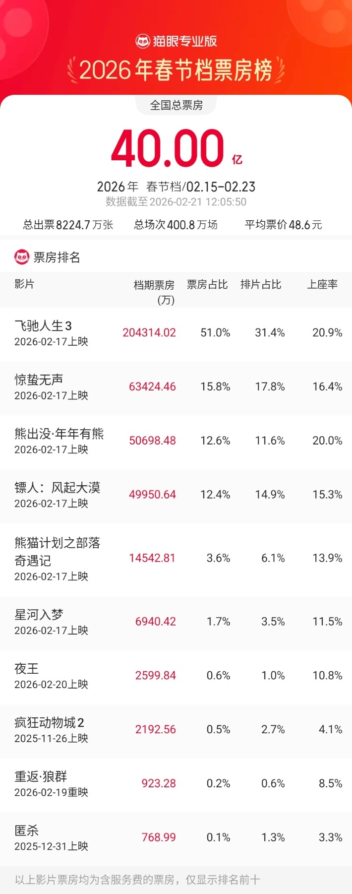 2026春节档票房破40亿元！上市企业全链入局 能否复刻去年票房奇迹？(2)