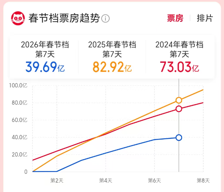 2026春节档票房破40亿元！上市企业全链入局 能否复刻去年票房奇迹？(3)