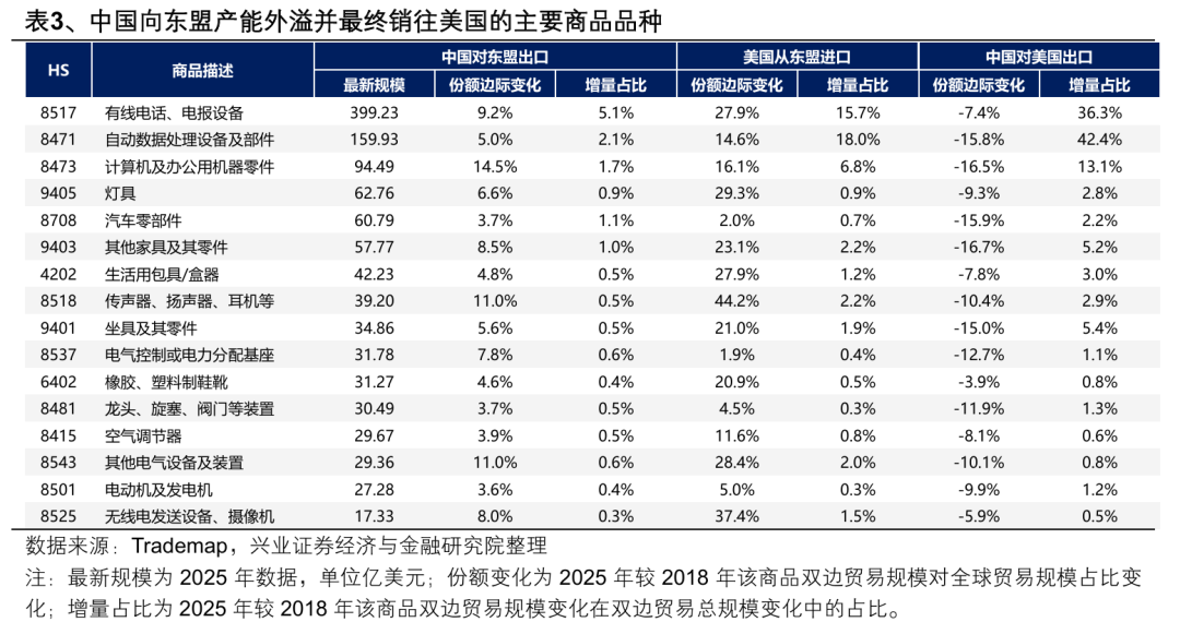 兴业证券:2026年出海链有哪些投资机会?(10) 兴业证券:2026年出海链有哪些投资机会?(10)