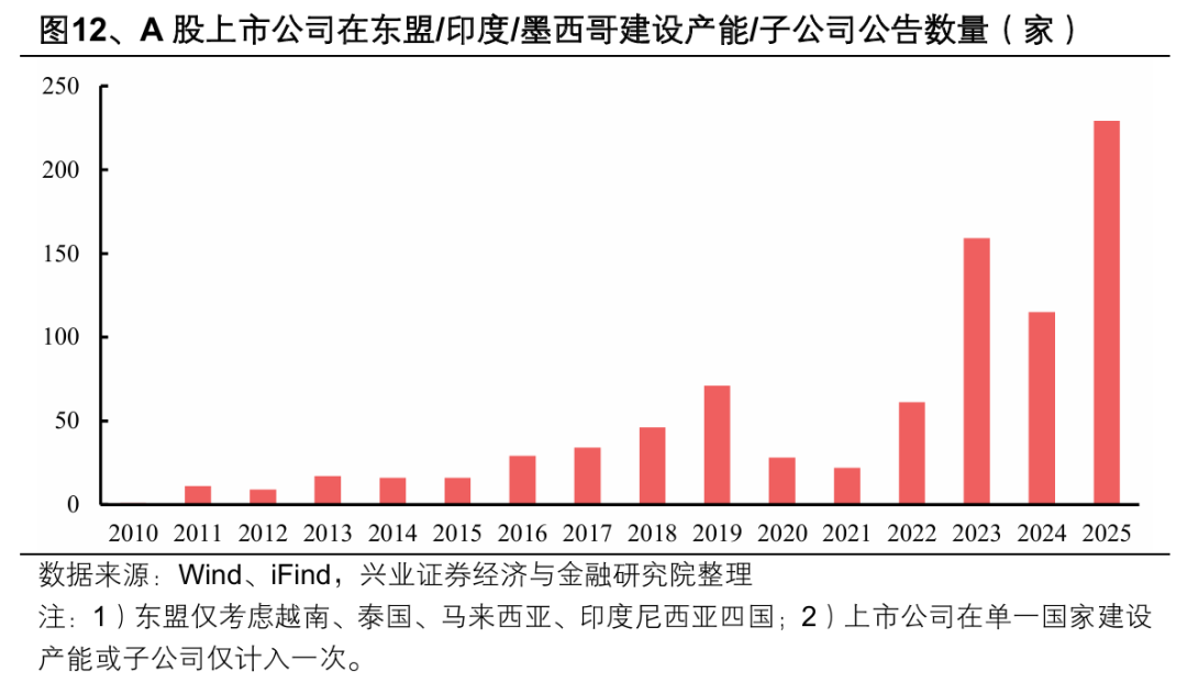 兴业证券:2026年出海链有哪些投资机会?(9) 兴业证券:2026年出海链有哪些投资机会?(9)