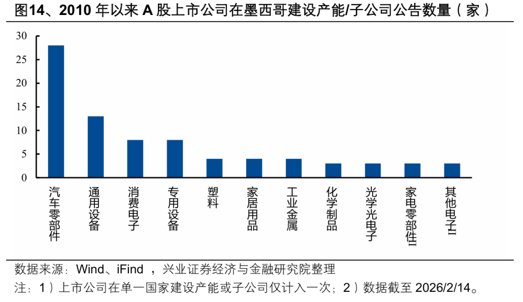 兴业证券:2026年出海链有哪些投资机会?(13) 兴业证券:2026年出海链有哪些投资机会?(13)