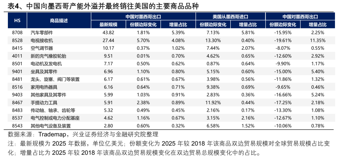 兴业证券:2026年出海链有哪些投资机会?(12) 兴业证券:2026年出海链有哪些投资机会?(12)