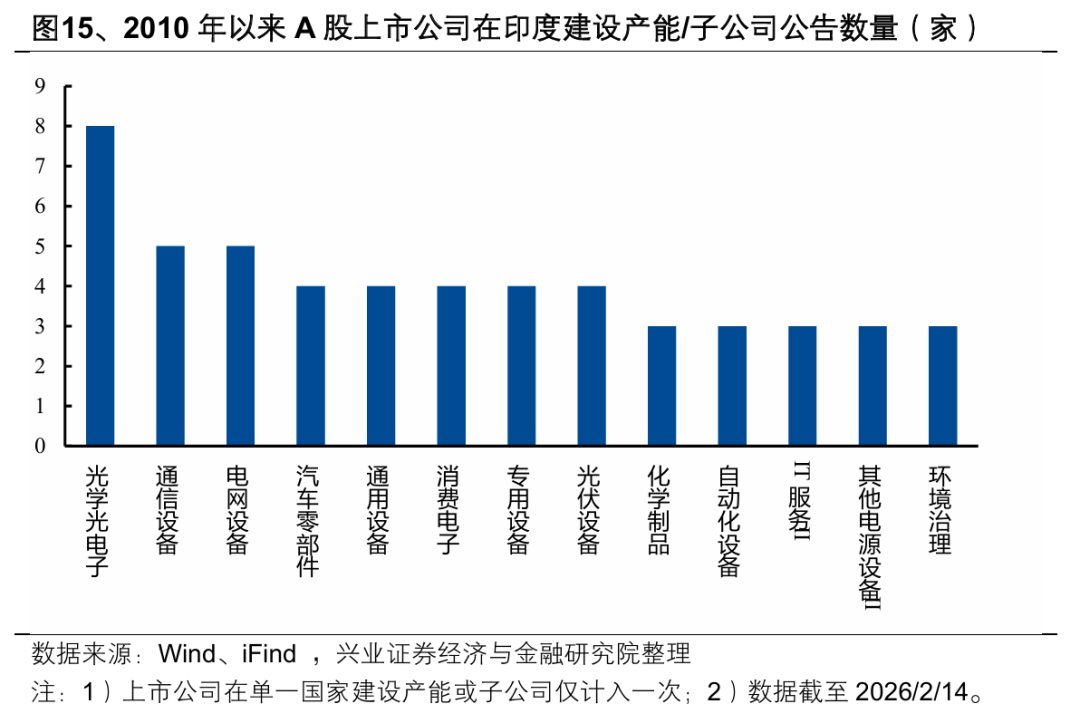 兴业证券:2026年出海链有哪些投资机会?(15) 兴业证券:2026年出海链有哪些投资机会?(15)
