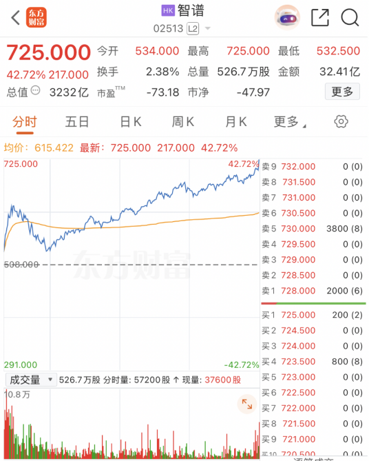直线猛拉 暴涨超42%！AI突传重磅利好！AI大模型商业化需求爆发(3)