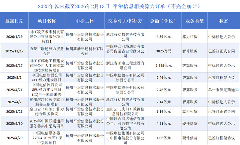 定增10亿押注国产算力 平治信息22亿算力订单成色待考(2) 定增10亿押注国产算力 平治信息22亿算力订单成色待考(2)
