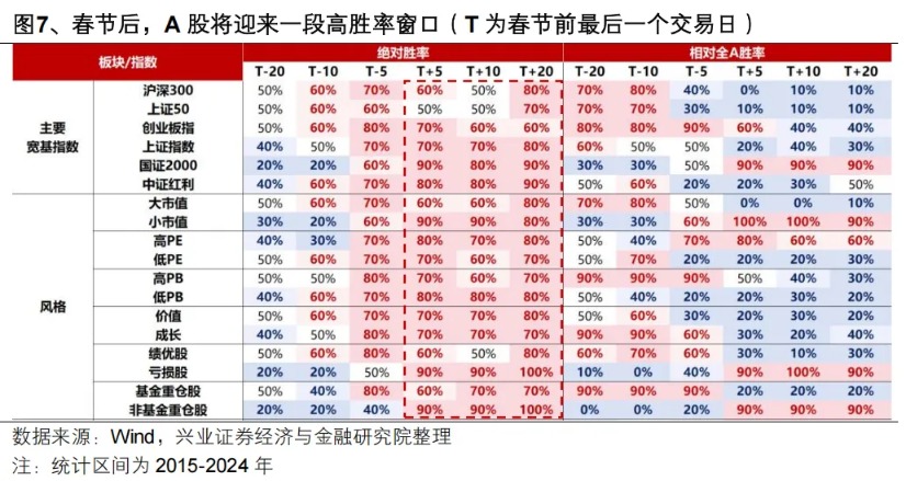兴证策略:继续看好A股节后新一轮上行 两条主线把握“红包行情”(7) 兴证策略:继续看好A股节后新一轮上行 两条主线把握“红包行情”(7)