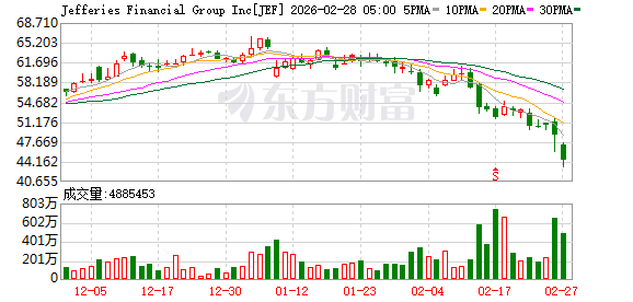 杰富瑞盘中重挫10%！英国抵押贷款机构爆雷冲击华尔街 私募信贷链条再现“蟑螂”隐忧