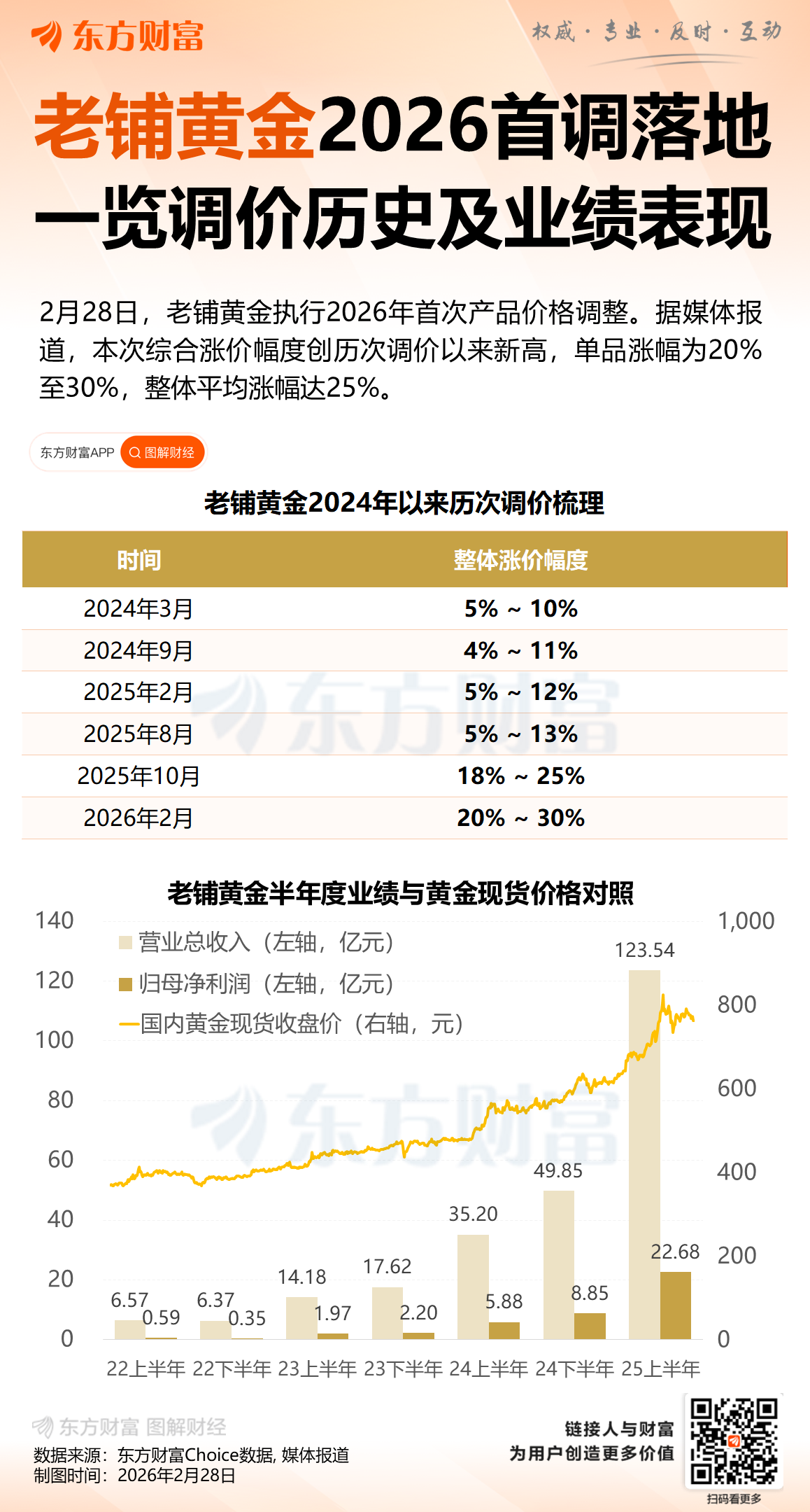 老铺黄金2026年首轮涨价20%至30% 去年三次调价累计涨超45%(2)