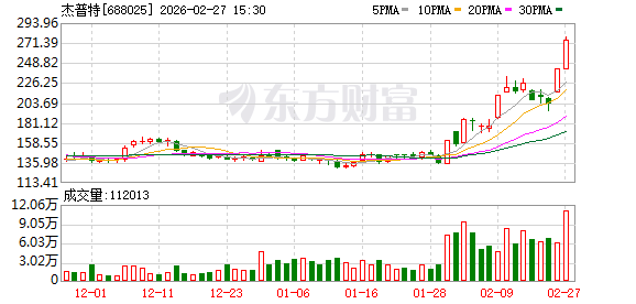 两个交易日股价涨逾30% 杰普特称光连接业务尚处起步阶段