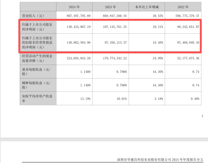 提前涨停!华盛昌拟收购伽蓝特100%股权 后者专注光通信模块和光芯片测试(3) 提前涨停!华盛昌拟收购伽蓝特100%股权 后者专注光通信模块和光芯片测试(3)