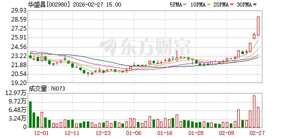提前涨停!华盛昌拟收购伽蓝特100%股权 后者专注光通信模块和光芯片测试(1) 提前涨停!华盛昌拟收购伽蓝特100%股权 后者专注光通信模块和光芯片测试(1)