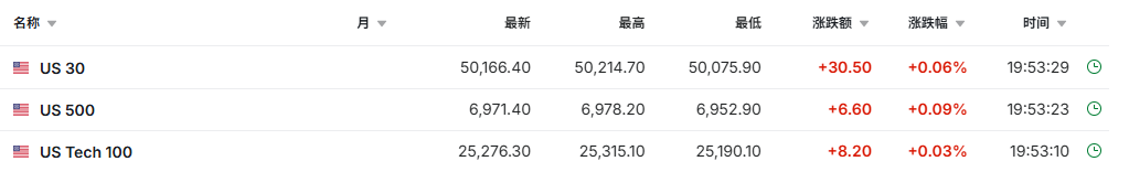美股三大期指小幅走高 经济数据即将扎堆公布 | 今夜看点